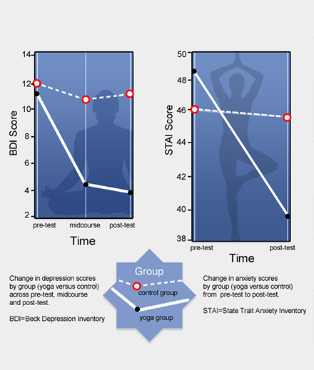 yoga learning with chart info