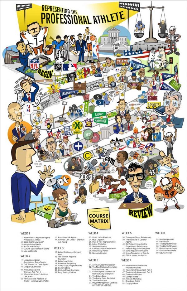 poster of a course matrix, flow through lecture titles